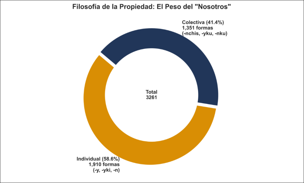 propiedad en el quechua