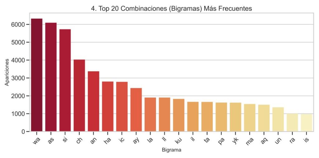 combinación bigramas