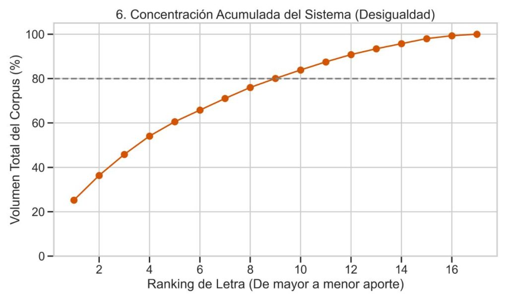 concentración acumulativa