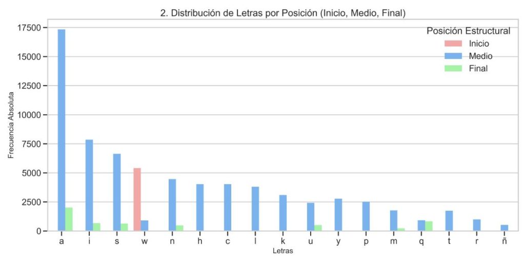 distribución letras quechua