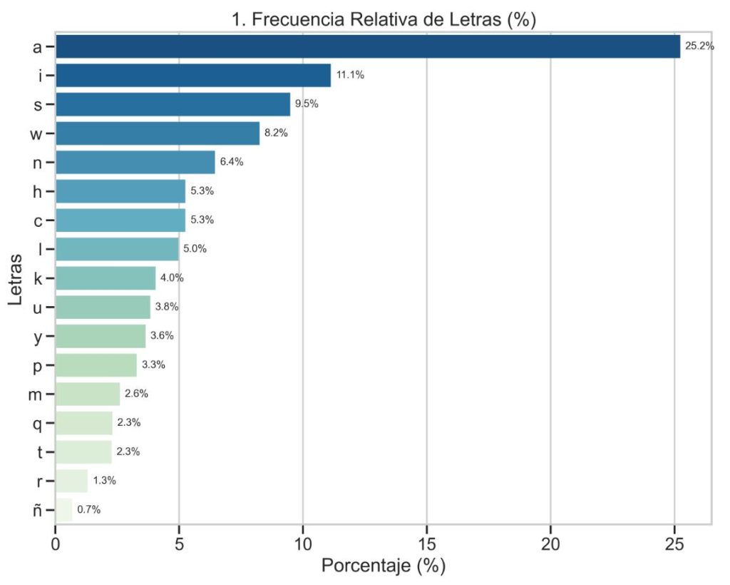 frecuencia alfabeto quechua