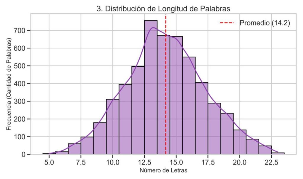 longitud palabras
