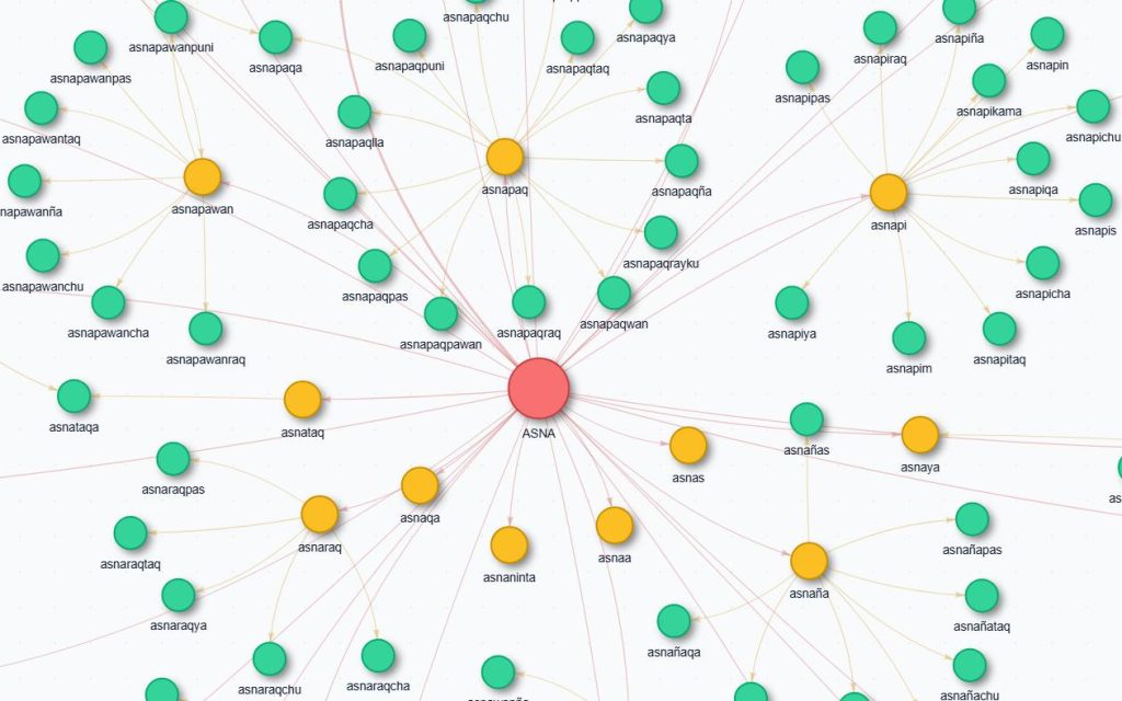 Grafo de la palabra asna en quechua mostrando la formación de insultos mediante combinaciones y sufijos