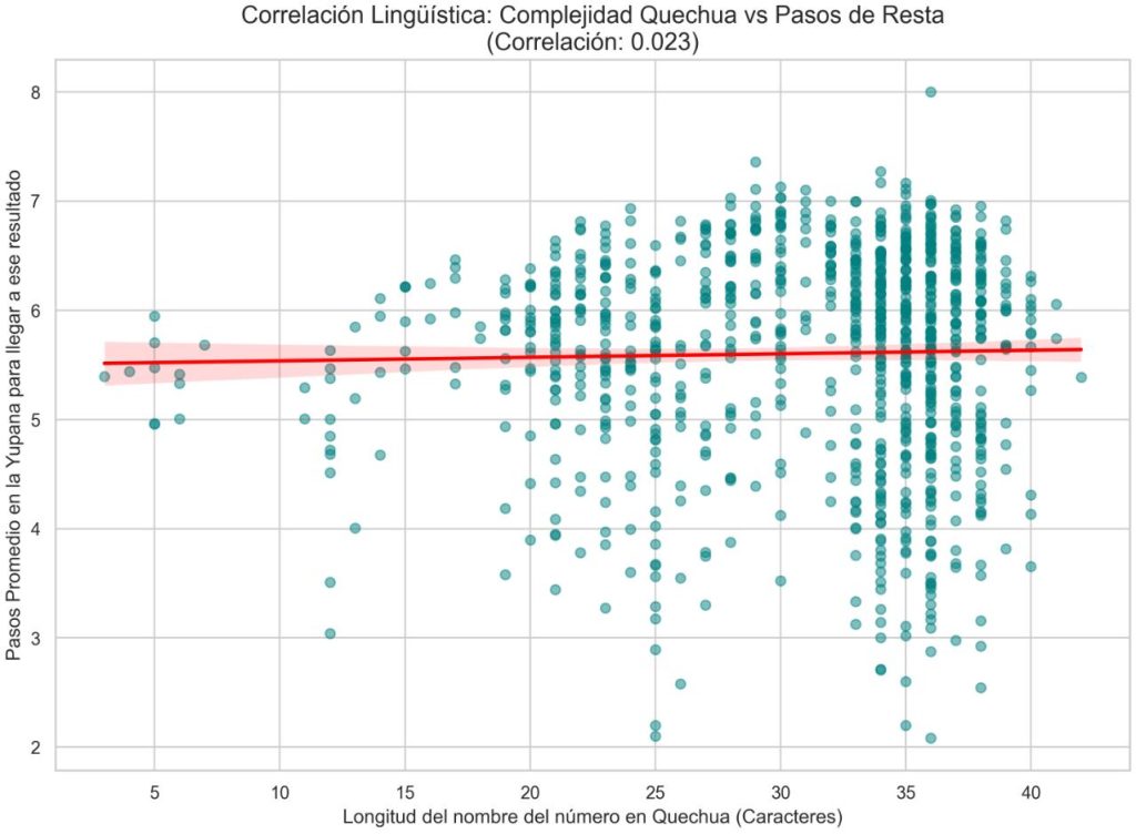 Correlación de Longitudes: Variable Lingüística vs Cognitiva