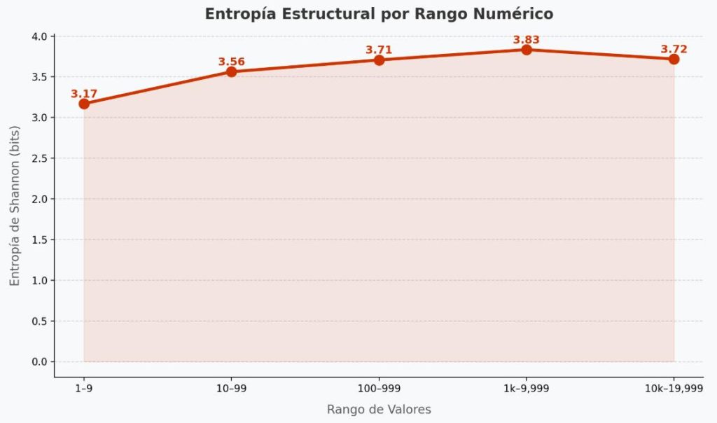 Entropía por rango numérico