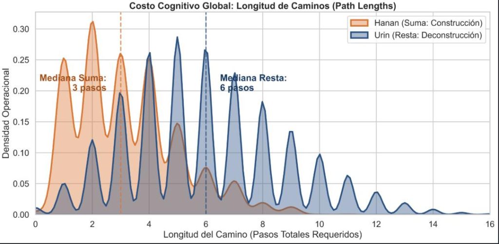 Comparativa de perfiles de fricción cognitiva continua entre los algoritmos de suma y resta