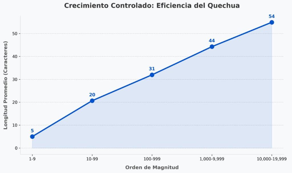 Longitud promedio por orden de magnitud