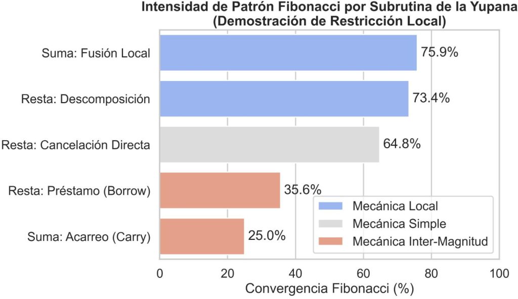 Patrón Fibonacci
