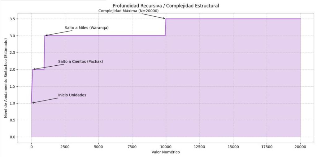 Profundidad estructural vs. valor numérico