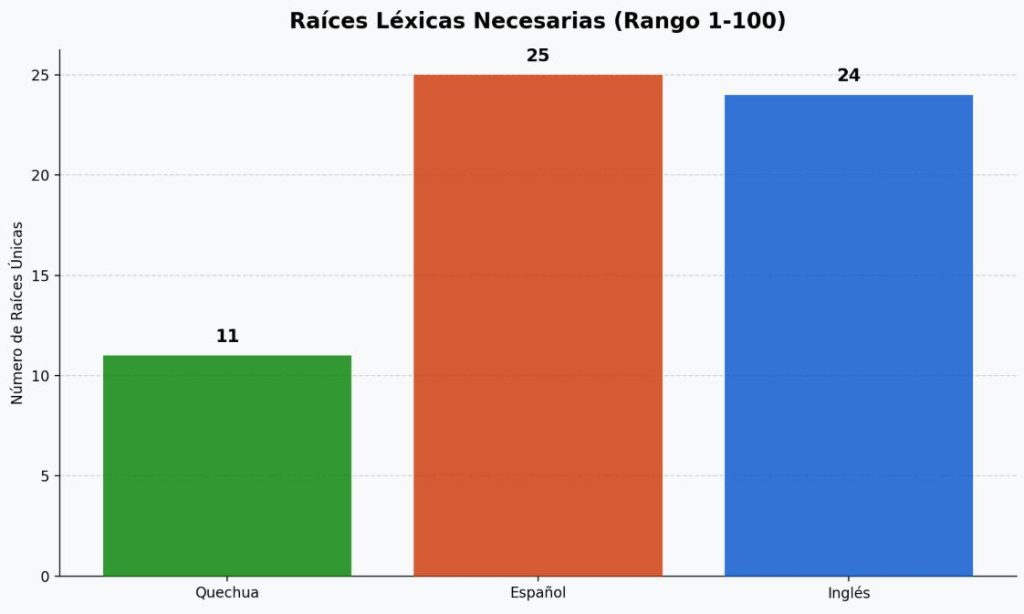 Raíces léxicas necesarias