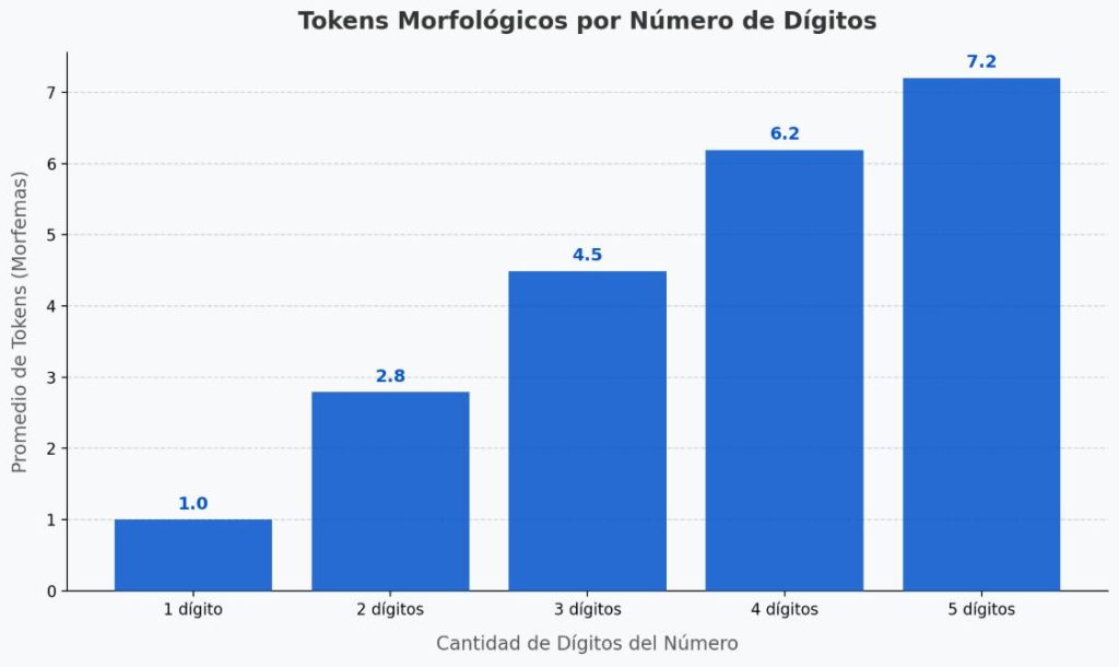 Tokens morfológicos por número de dígitos
