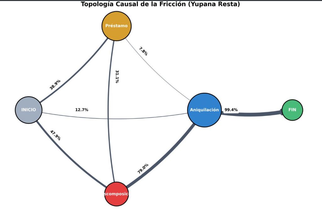 Topología Causal
