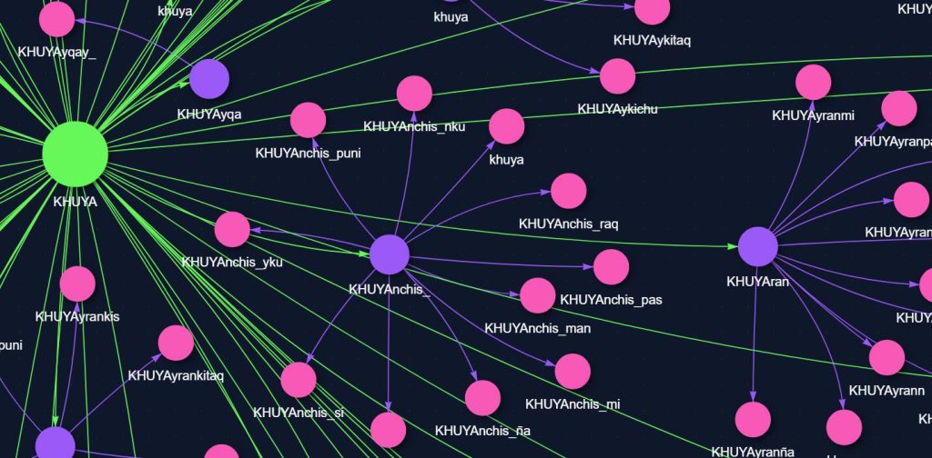 Diagrama semántico de la raíz verbal quechua khuyay con sufijos y formas derivadas